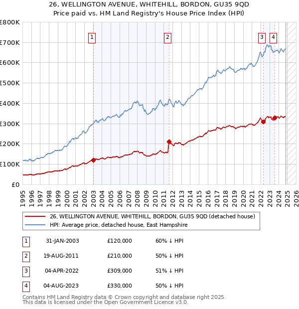 26, WELLINGTON AVENUE, WHITEHILL, BORDON, GU35 9QD: Price paid vs HM Land Registry's House Price Index