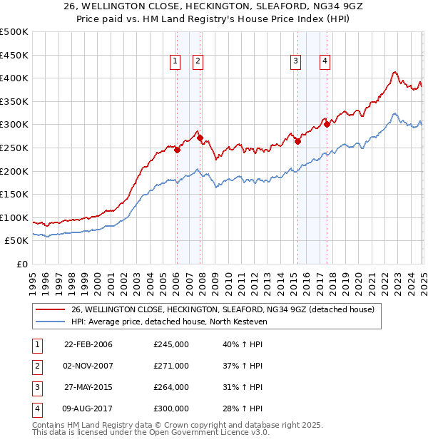 26, WELLINGTON CLOSE, HECKINGTON, SLEAFORD, NG34 9GZ: Price paid vs HM Land Registry's House Price Index