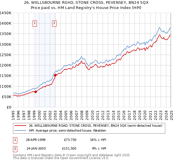 26, WELLSBOURNE ROAD, STONE CROSS, PEVENSEY, BN24 5QX: Price paid vs HM Land Registry's House Price Index