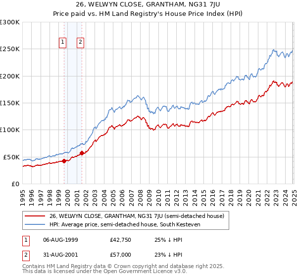 26, WELWYN CLOSE, GRANTHAM, NG31 7JU: Price paid vs HM Land Registry's House Price Index