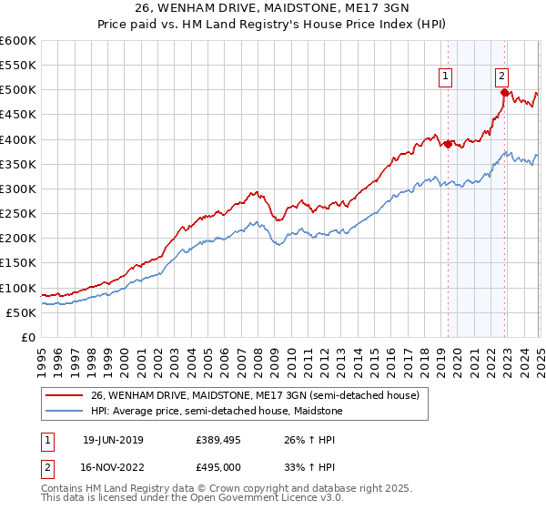 26, WENHAM DRIVE, MAIDSTONE, ME17 3GN: Price paid vs HM Land Registry's House Price Index