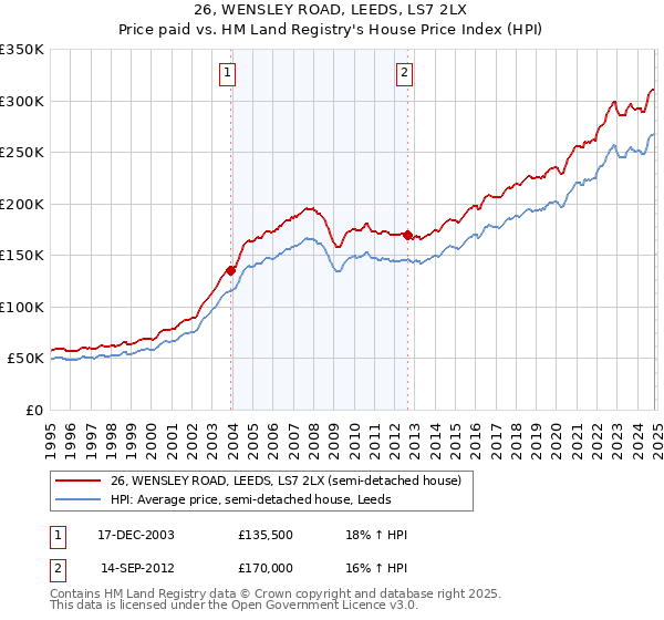 26, WENSLEY ROAD, LEEDS, LS7 2LX: Price paid vs HM Land Registry's House Price Index