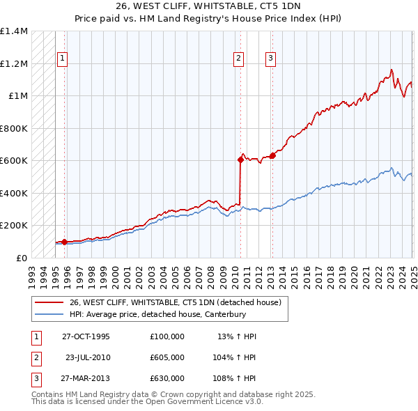 26, WEST CLIFF, WHITSTABLE, CT5 1DN: Price paid vs HM Land Registry's House Price Index