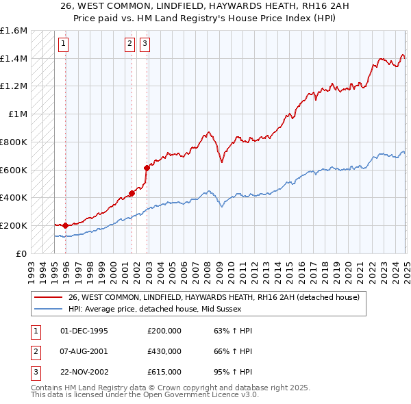 26, WEST COMMON, LINDFIELD, HAYWARDS HEATH, RH16 2AH: Price paid vs HM Land Registry's House Price Index