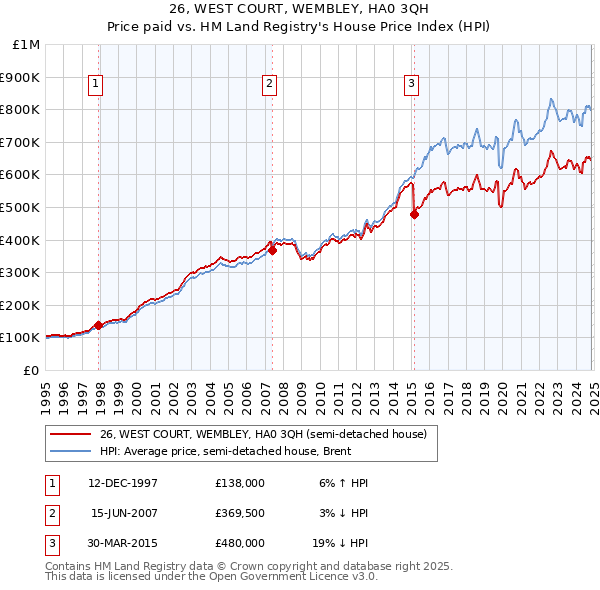 26, WEST COURT, WEMBLEY, HA0 3QH: Price paid vs HM Land Registry's House Price Index