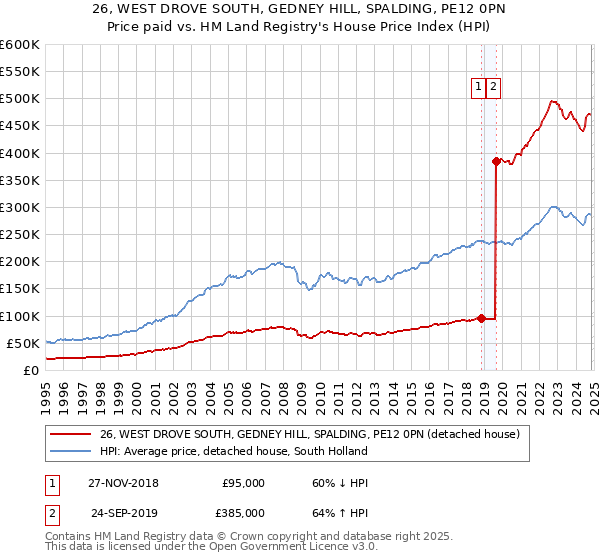 26, WEST DROVE SOUTH, GEDNEY HILL, SPALDING, PE12 0PN: Price paid vs HM Land Registry's House Price Index