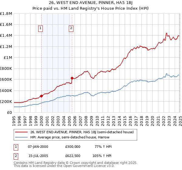 26, WEST END AVENUE, PINNER, HA5 1BJ: Price paid vs HM Land Registry's House Price Index