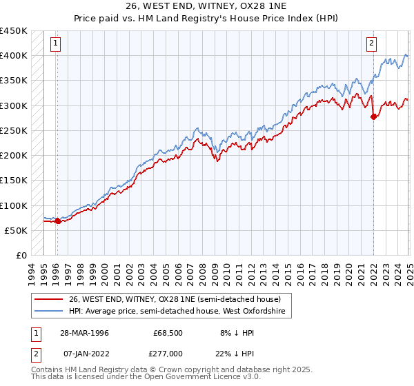 26, WEST END, WITNEY, OX28 1NE: Price paid vs HM Land Registry's House Price Index