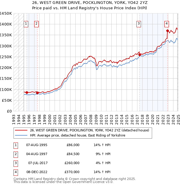 26, WEST GREEN DRIVE, POCKLINGTON, YORK, YO42 2YZ: Price paid vs HM Land Registry's House Price Index