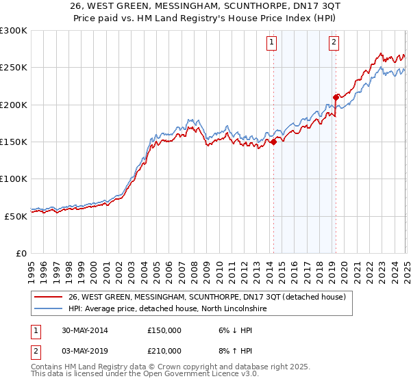 26, WEST GREEN, MESSINGHAM, SCUNTHORPE, DN17 3QT: Price paid vs HM Land Registry's House Price Index