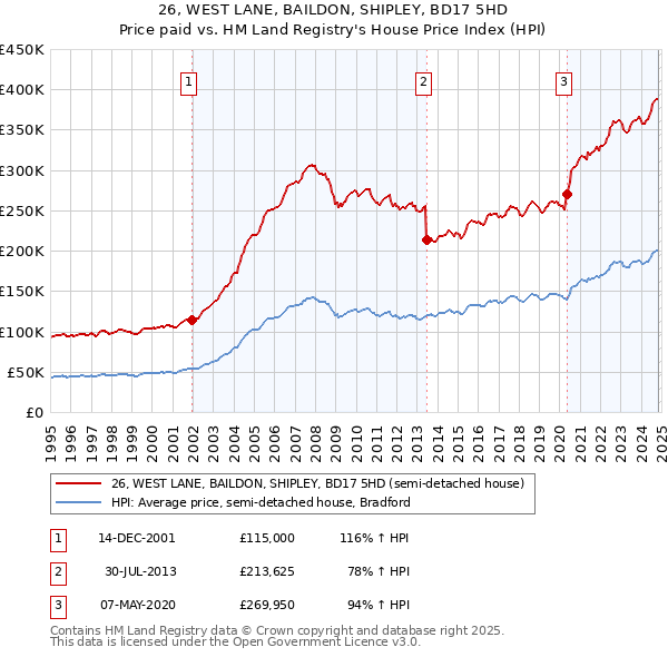 26, WEST LANE, BAILDON, SHIPLEY, BD17 5HD: Price paid vs HM Land Registry's House Price Index