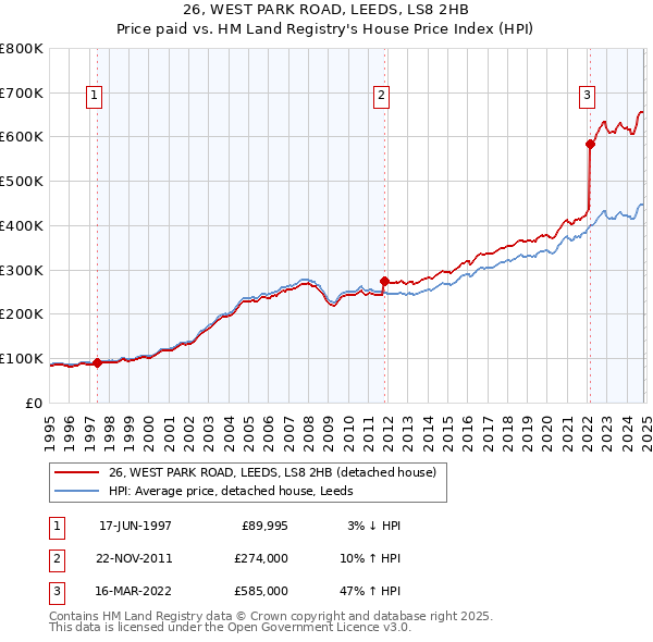 26, WEST PARK ROAD, LEEDS, LS8 2HB: Price paid vs HM Land Registry's House Price Index