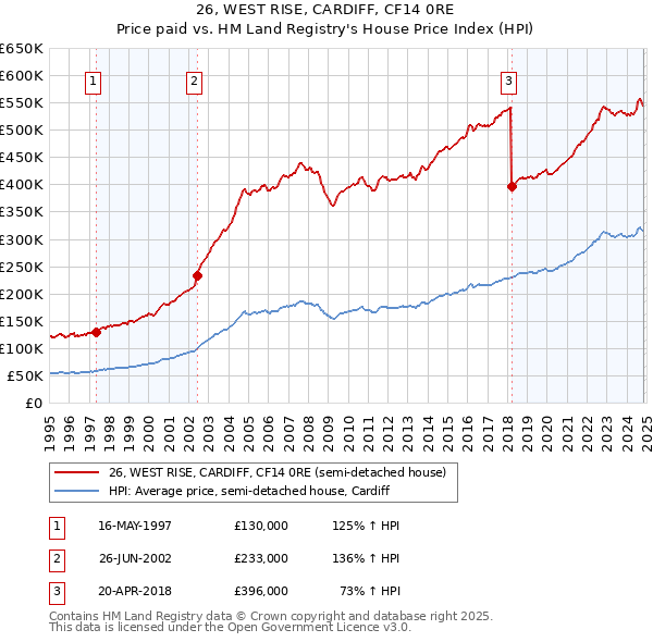 26, WEST RISE, CARDIFF, CF14 0RE: Price paid vs HM Land Registry's House Price Index