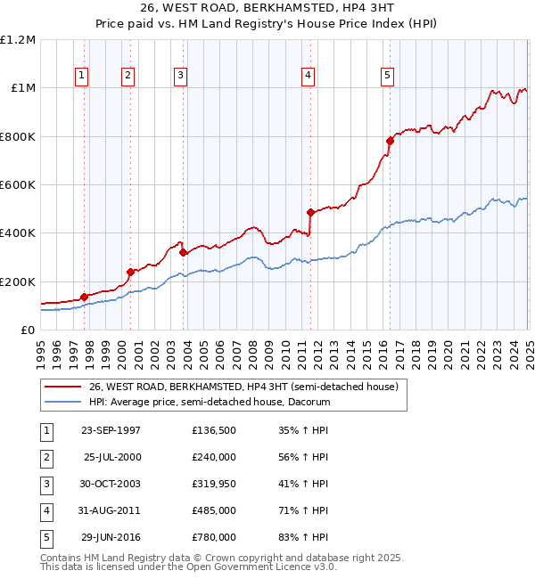 26, WEST ROAD, BERKHAMSTED, HP4 3HT: Price paid vs HM Land Registry's House Price Index