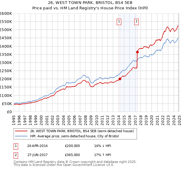 26, WEST TOWN PARK, BRISTOL, BS4 5EB: Price paid vs HM Land Registry's House Price Index