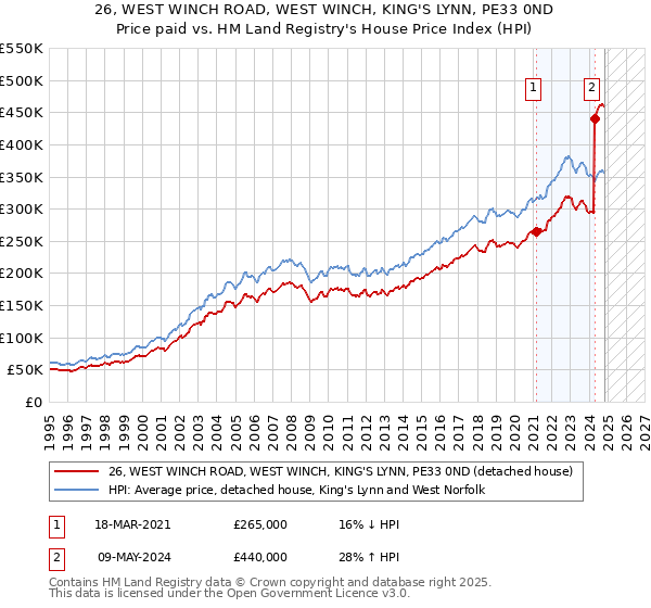 26, WEST WINCH ROAD, WEST WINCH, KING'S LYNN, PE33 0ND: Price paid vs HM Land Registry's House Price Index