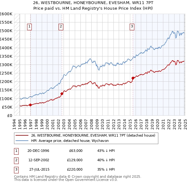 26, WESTBOURNE, HONEYBOURNE, EVESHAM, WR11 7PT: Price paid vs HM Land Registry's House Price Index