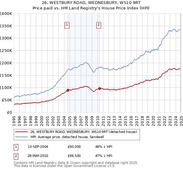 26, WESTBURY ROAD, WEDNESBURY, WS10 9RT: Price paid vs HM Land Registry's House Price Index