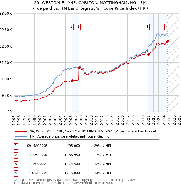 26, WESTDALE LANE, CARLTON, NOTTINGHAM, NG4 3JA: Price paid vs HM Land Registry's House Price Index