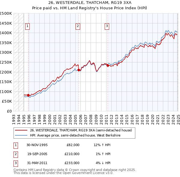 26, WESTERDALE, THATCHAM, RG19 3XA: Price paid vs HM Land Registry's House Price Index