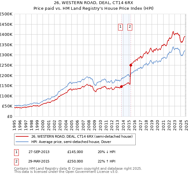 26, WESTERN ROAD, DEAL, CT14 6RX: Price paid vs HM Land Registry's House Price Index