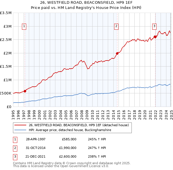 26, WESTFIELD ROAD, BEACONSFIELD, HP9 1EF: Price paid vs HM Land Registry's House Price Index