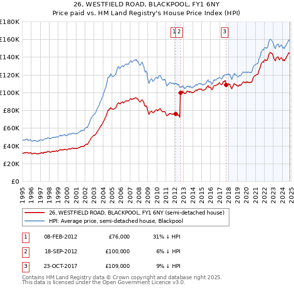 26, WESTFIELD ROAD, BLACKPOOL, FY1 6NY: Price paid vs HM Land Registry's House Price Index