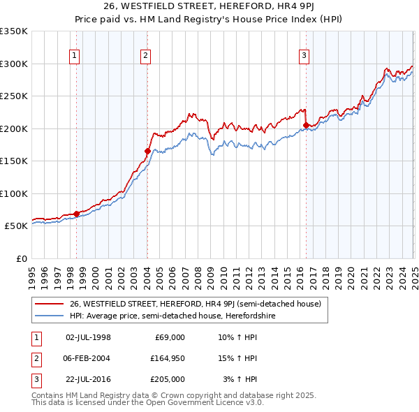 26, WESTFIELD STREET, HEREFORD, HR4 9PJ: Price paid vs HM Land Registry's House Price Index