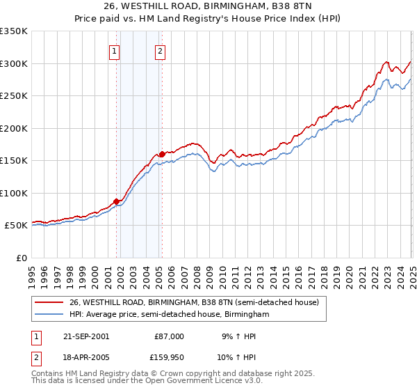 26, WESTHILL ROAD, BIRMINGHAM, B38 8TN: Price paid vs HM Land Registry's House Price Index