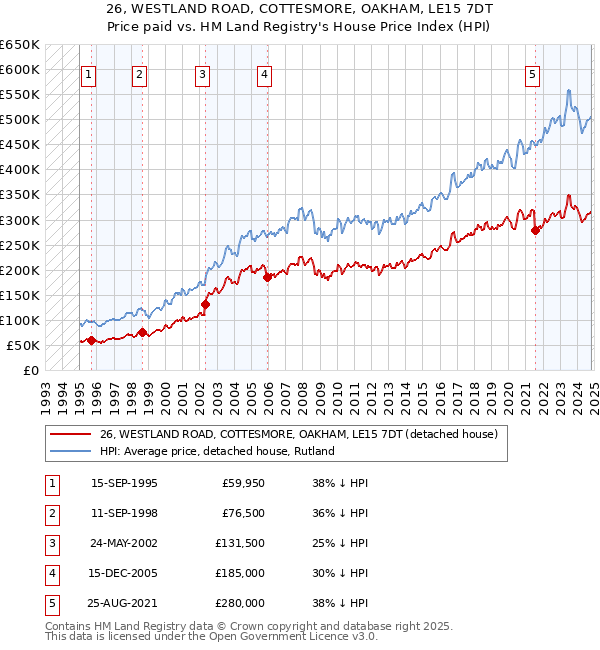 26, WESTLAND ROAD, COTTESMORE, OAKHAM, LE15 7DT: Price paid vs HM Land Registry's House Price Index