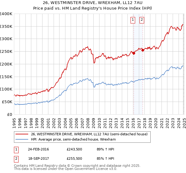 26, WESTMINSTER DRIVE, WREXHAM, LL12 7AU: Price paid vs HM Land Registry's House Price Index