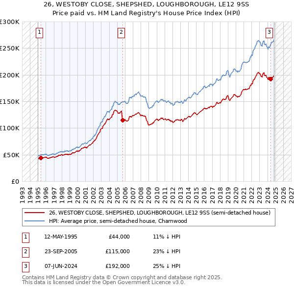 26, WESTOBY CLOSE, SHEPSHED, LOUGHBOROUGH, LE12 9SS: Price paid vs HM Land Registry's House Price Index