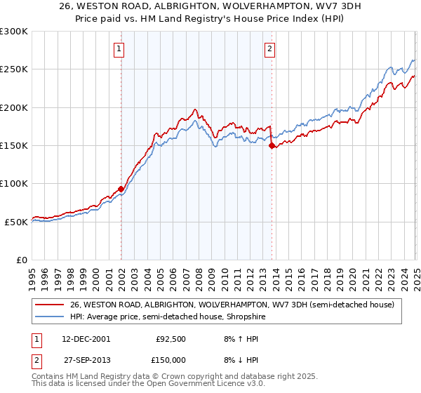 26, WESTON ROAD, ALBRIGHTON, WOLVERHAMPTON, WV7 3DH: Price paid vs HM Land Registry's House Price Index