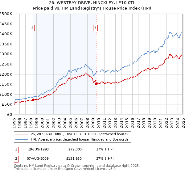 26, WESTRAY DRIVE, HINCKLEY, LE10 0TL: Price paid vs HM Land Registry's House Price Index