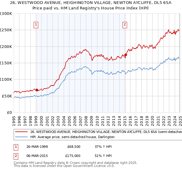 26, WESTWOOD AVENUE, HEIGHINGTON VILLAGE, NEWTON AYCLIFFE, DL5 6SA: Price paid vs HM Land Registry's House Price Index