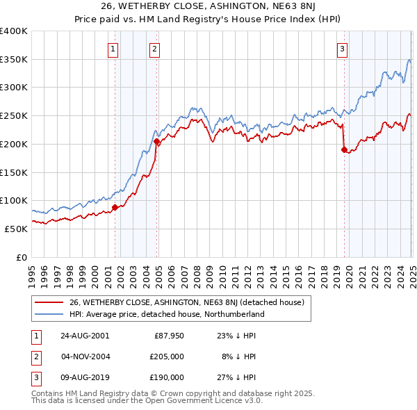 26, WETHERBY CLOSE, ASHINGTON, NE63 8NJ: Price paid vs HM Land Registry's House Price Index