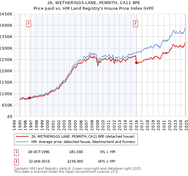 26, WETHERIGGS LANE, PENRITH, CA11 8PE: Price paid vs HM Land Registry's House Price Index