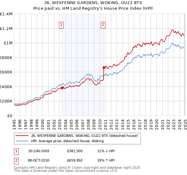 26, WEXFENNE GARDENS, WOKING, GU22 8TX: Price paid vs HM Land Registry's House Price Index