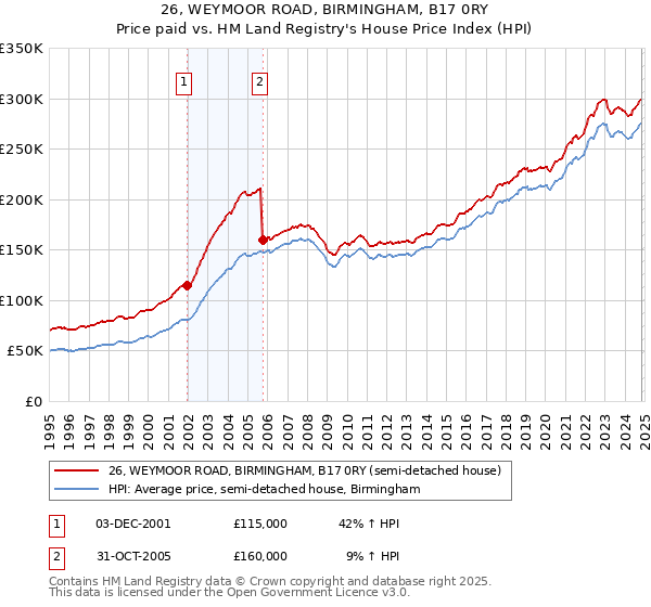 26, WEYMOOR ROAD, BIRMINGHAM, B17 0RY: Price paid vs HM Land Registry's House Price Index