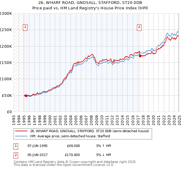 26, WHARF ROAD, GNOSALL, STAFFORD, ST20 0DB: Price paid vs HM Land Registry's House Price Index