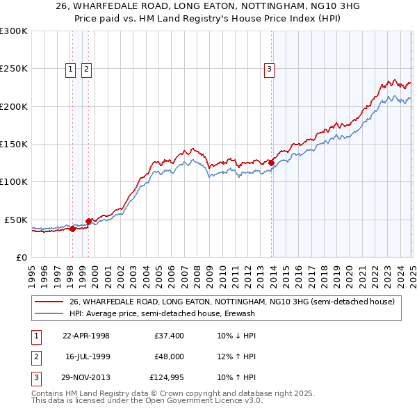 26, WHARFEDALE ROAD, LONG EATON, NOTTINGHAM, NG10 3HG: Price paid vs HM Land Registry's House Price Index