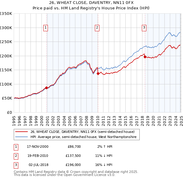 26, WHEAT CLOSE, DAVENTRY, NN11 0FX: Price paid vs HM Land Registry's House Price Index