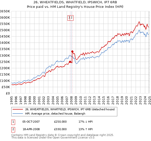 26, WHEATFIELDS, WHATFIELD, IPSWICH, IP7 6RB: Price paid vs HM Land Registry's House Price Index