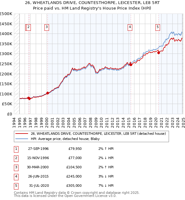 26, WHEATLANDS DRIVE, COUNTESTHORPE, LEICESTER, LE8 5RT: Price paid vs HM Land Registry's House Price Index