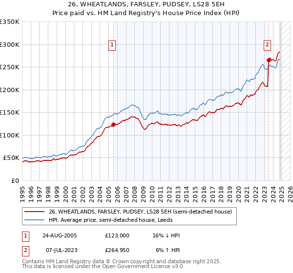 26, WHEATLANDS, FARSLEY, PUDSEY, LS28 5EH: Price paid vs HM Land Registry's House Price Index