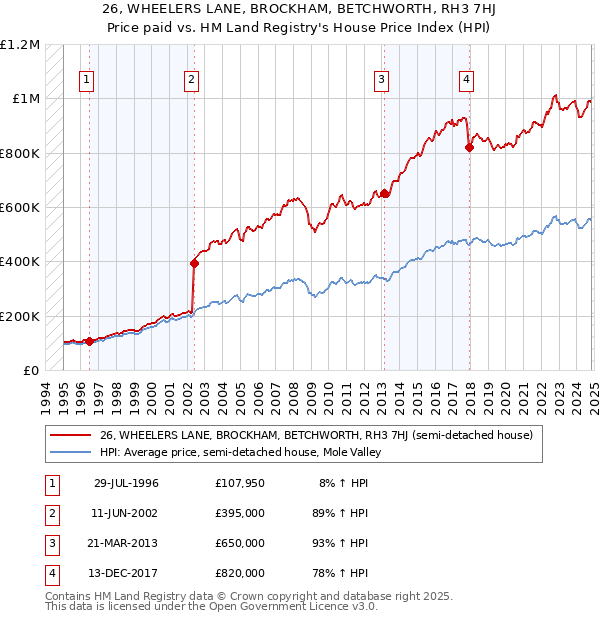 26, WHEELERS LANE, BROCKHAM, BETCHWORTH, RH3 7HJ: Price paid vs HM Land Registry's House Price Index