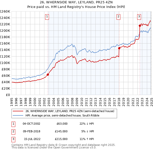 26, WHERNSIDE WAY, LEYLAND, PR25 4ZN: Price paid vs HM Land Registry's House Price Index