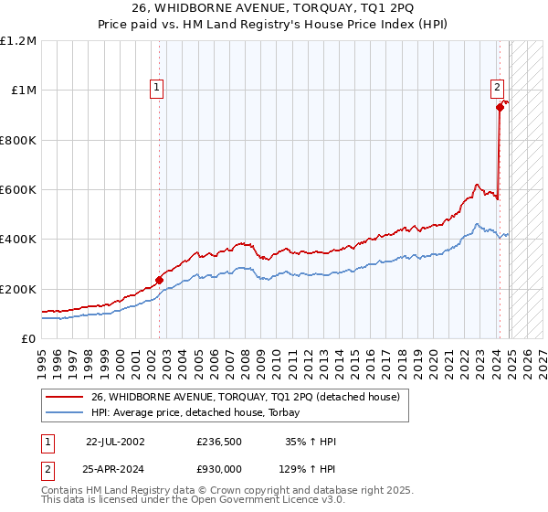 26, WHIDBORNE AVENUE, TORQUAY, TQ1 2PQ: Price paid vs HM Land Registry's House Price Index