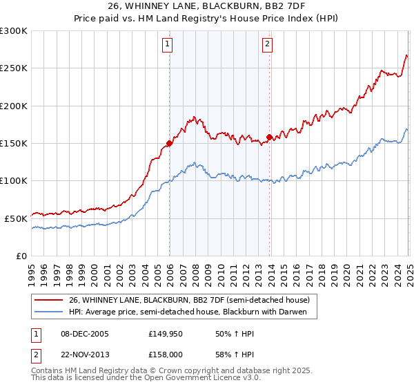 26, WHINNEY LANE, BLACKBURN, BB2 7DF: Price paid vs HM Land Registry's House Price Index