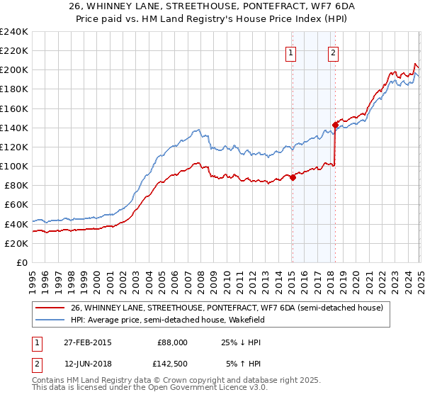 26, WHINNEY LANE, STREETHOUSE, PONTEFRACT, WF7 6DA: Price paid vs HM Land Registry's House Price Index